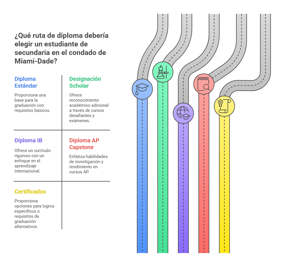 Rutas de Diploma de Escuelas Secundarias en Miami-Dade